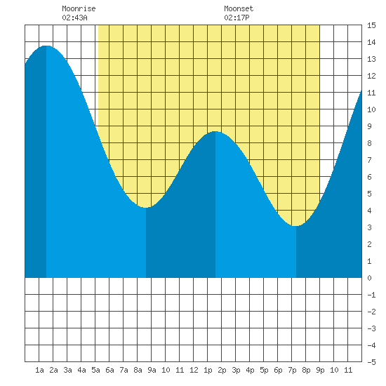 Horsehead Bay tide chart for Thursday, June 3, 2021