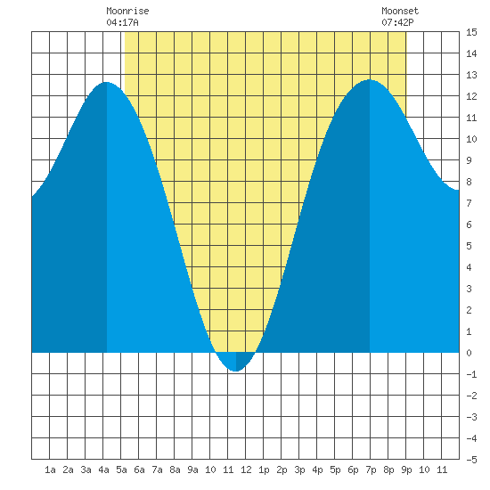 Horsehead Bay tide chart for Tuesday, June 8, 2021