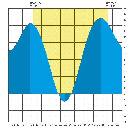 Horsehead Bay tide chart for Wednesday, June 9, 2021