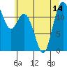 Horsehead Bay tide chart for Wednesday, July 14, 2021