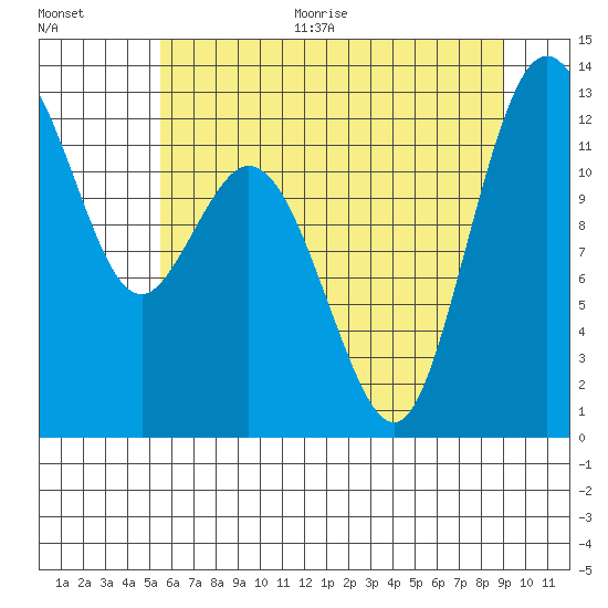 Horsehead Bay tide chart for Thursday, July 15, 2021