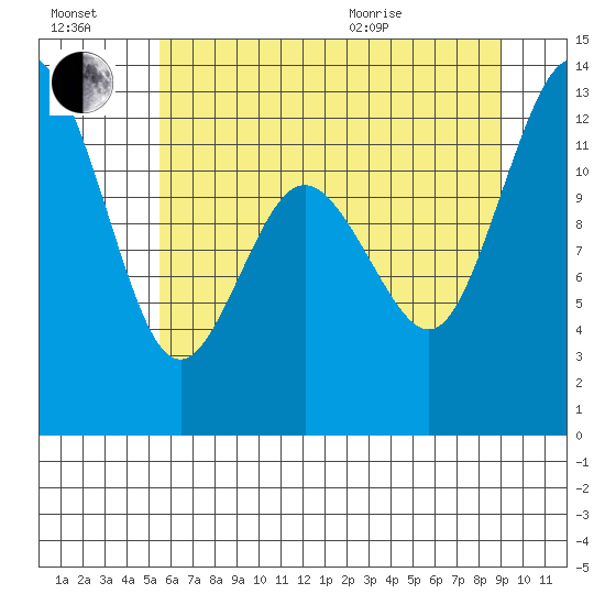 Horsehead Bay tide chart for Saturday, July 17, 2021