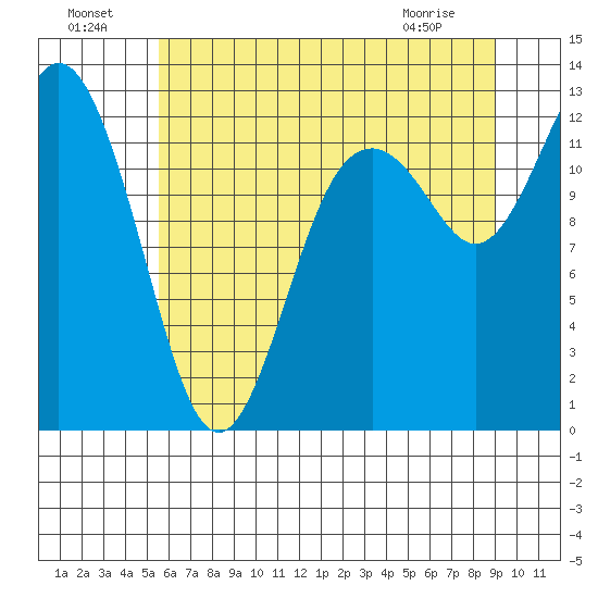 Horsehead Bay tide chart for Monday, July 19, 2021