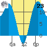 Horsehead Bay tide chart for Friday, July 23, 2021