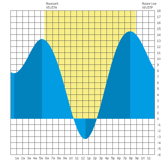 Horsehead Bay tide chart for Saturday, July 24, 2021