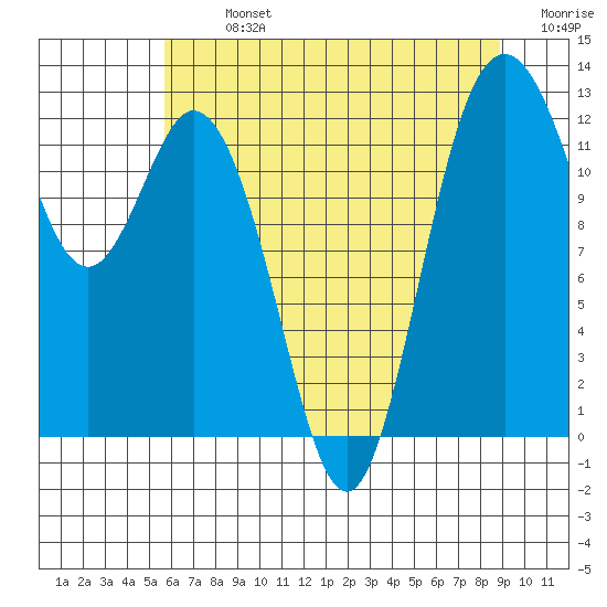 Horsehead Bay tide chart for Monday, July 26, 2021