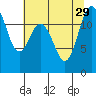 Horsehead Bay tide chart for Thursday, July 29, 2021
