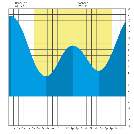 Horsehead Bay tide chart for Friday, July 2, 2021