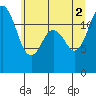 Horsehead Bay tide chart for Friday, July 2, 2021
