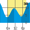 Horsehead Bay tide chart for Friday, July 30, 2021