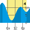 Horsehead Bay tide chart for Sunday, July 4, 2021