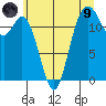 Horsehead Bay tide chart for Friday, July 9, 2021