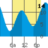 Horsehead Bay tide chart for Saturday, August 14, 2021