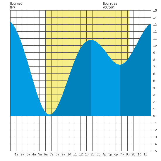 Horsehead Bay tide chart for Monday, August 16, 2021