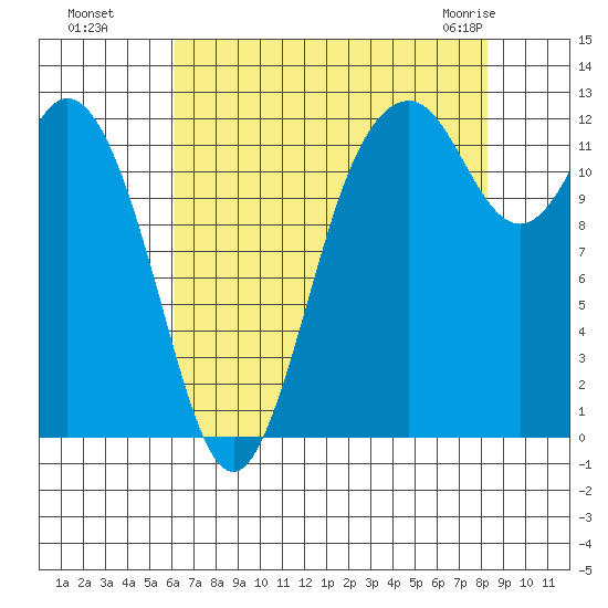 Horsehead Bay tide chart for Wednesday, August 18, 2021