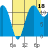 Horsehead Bay tide chart for Wednesday, August 18, 2021