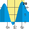 Horsehead Bay tide chart for Friday, August 20, 2021