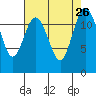 Horsehead Bay tide chart for Thursday, August 26, 2021