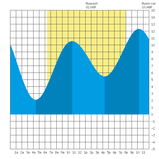 Horsehead Bay tide chart for Saturday, August 28, 2021