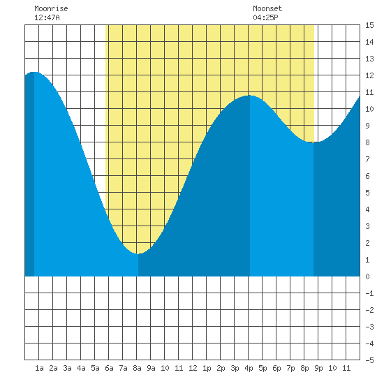 Horsehead Bay tide chart for Monday, August 2, 2021