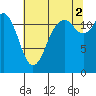 Horsehead Bay tide chart for Monday, August 2, 2021