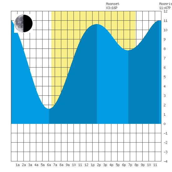 Horsehead Bay tide chart for Monday, August 30, 2021