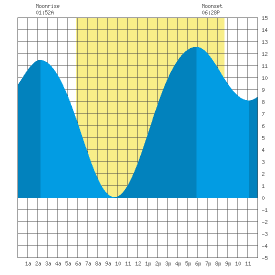 Horsehead Bay tide chart for Wednesday, August 4, 2021