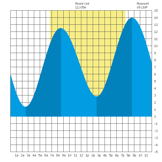 Horsehead Bay tide chart for Friday, September 10, 2021