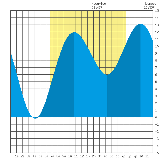 Horsehead Bay tide chart for Sunday, September 12, 2021