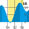 Horsehead Bay tide chart for Thursday, September 16, 2021