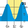 Horsehead Bay tide chart for Tuesday, September 21, 2021