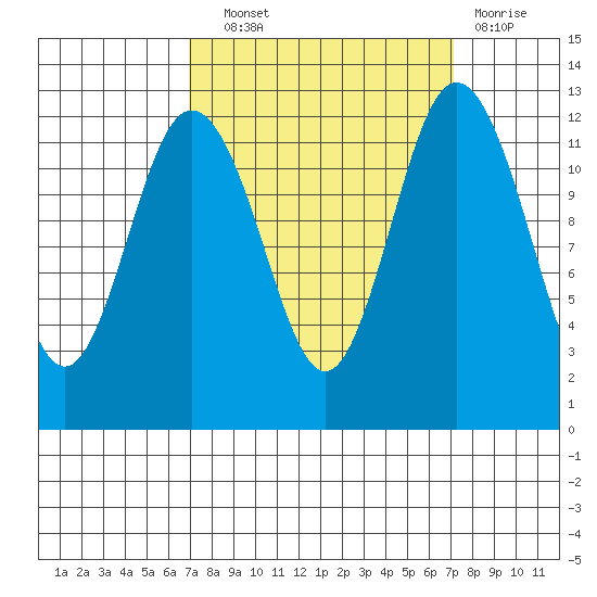 Horsehead Bay tide chart for Wednesday, September 22, 2021