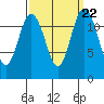 Horsehead Bay tide chart for Wednesday, September 22, 2021