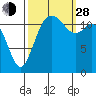 Horsehead Bay tide chart for Tuesday, September 28, 2021