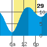 Horsehead Bay tide chart for Wednesday, September 29, 2021