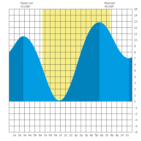 Horsehead Bay tide chart for Friday, September 3, 2021