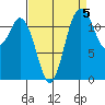 Horsehead Bay tide chart for Sunday, September 5, 2021