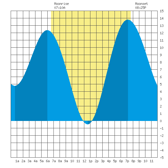 Horsehead Bay tide chart for Tuesday, September 7, 2021