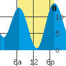 Horsehead Bay tide chart for Wednesday, September 8, 2021