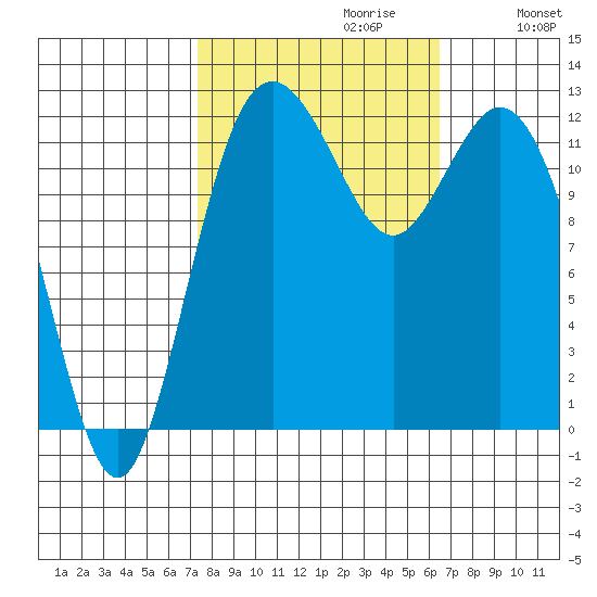 Horsehead Bay tide chart for Monday, October 11, 2021