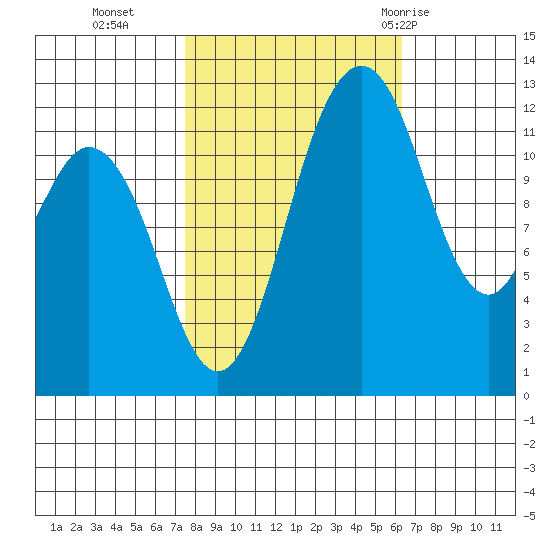 Horsehead Bay tide chart for Saturday, October 16, 2021