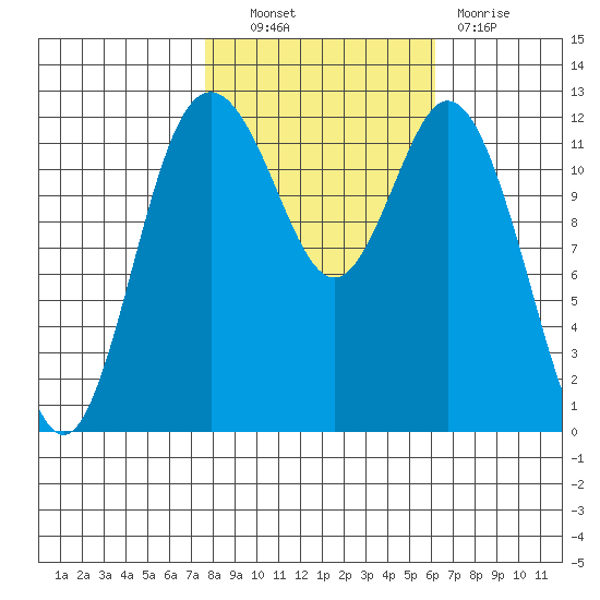 Horsehead Bay tide chart for Friday, October 22, 2021