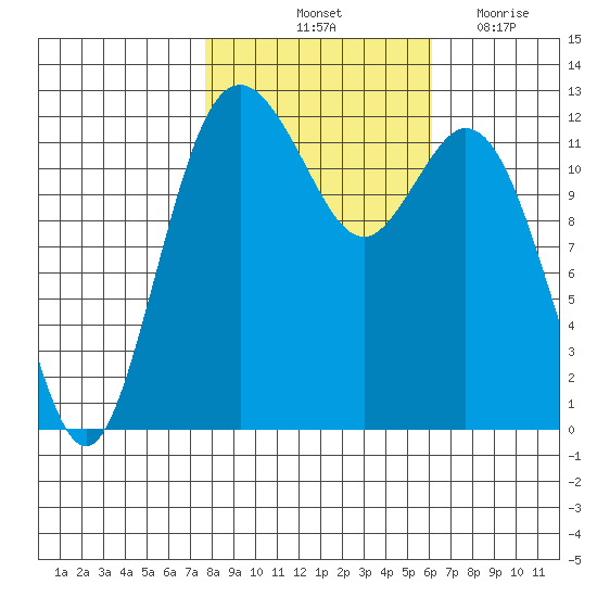Horsehead Bay tide chart for Sunday, October 24, 2021
