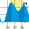 Horsehead Bay tide chart for Sunday, October 24, 2021