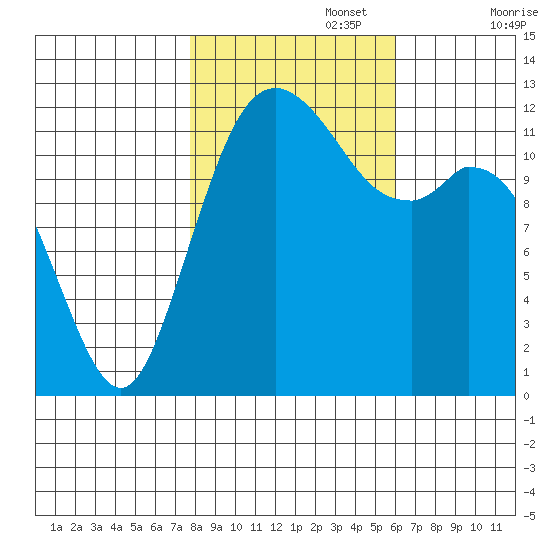 Horsehead Bay tide chart for Wednesday, October 27, 2021