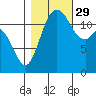 Horsehead Bay tide chart for Friday, October 29, 2021