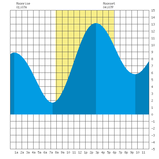 Horsehead Bay tide chart for Saturday, October 30, 2021