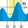 Horsehead Bay tide chart for Sunday, October 31, 2021