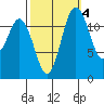 Horsehead Bay tide chart for Monday, October 4, 2021