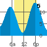 Horsehead Bay tide chart for Tuesday, October 5, 2021